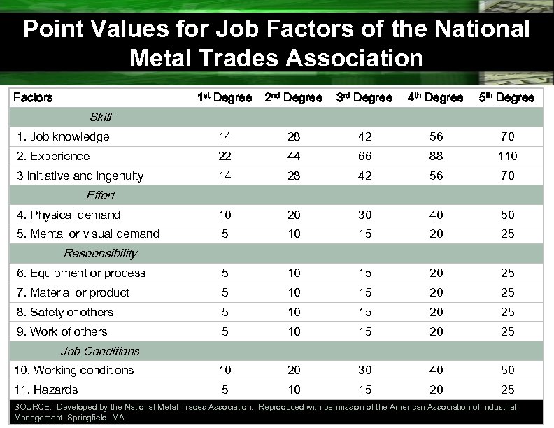 Point Values for Job Factors of the National Metal Trades Association Factors 1 st