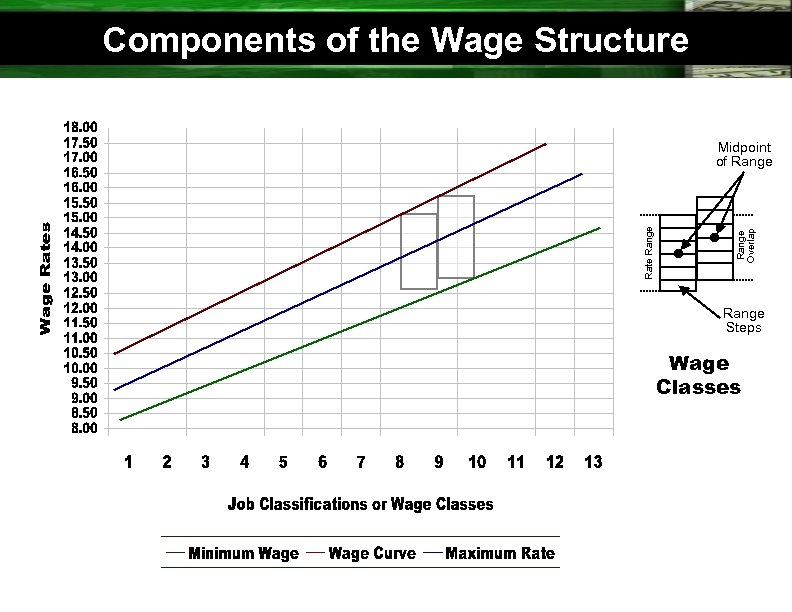 Components of the Wage Structure Range Overlap Rate Range Midpoint of Range Steps Wage