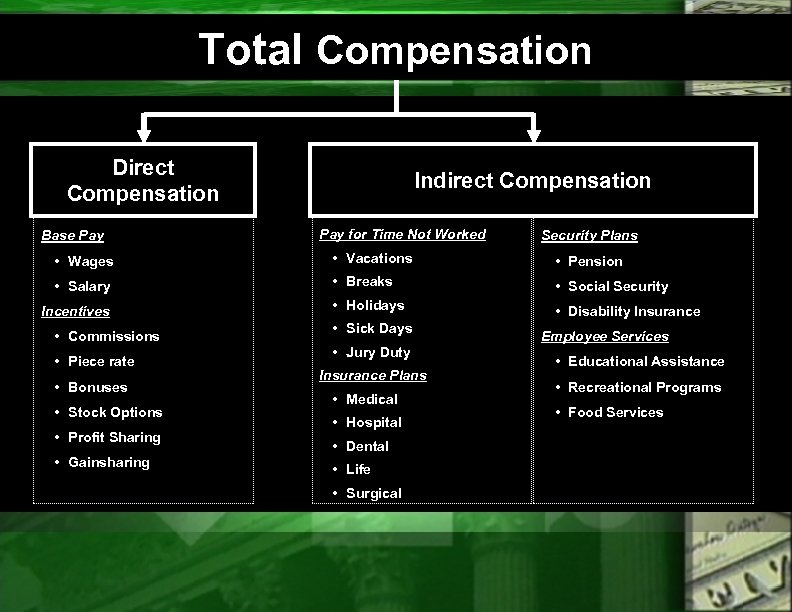 Total Compensation Direct Compensation Base Pay Indirect Compensation Pay for Time Not Worked Security