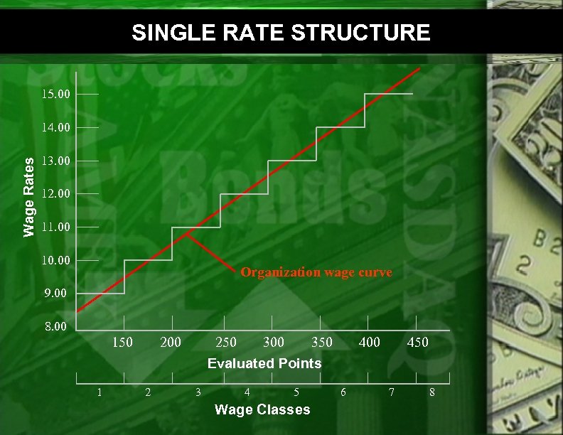 SINGLE RATE STRUCTURE 15. 00 Wage Rates 14. 00 13. 00 12. 00 11.