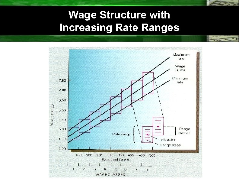 Wage Structure with Increasing Rate Ranges 