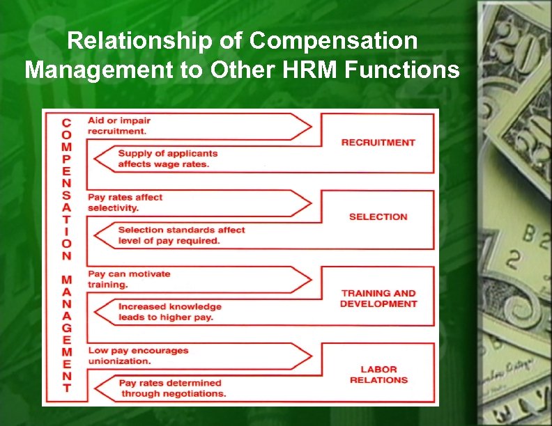 Relationship of Compensation Management to Other HRM Functions 