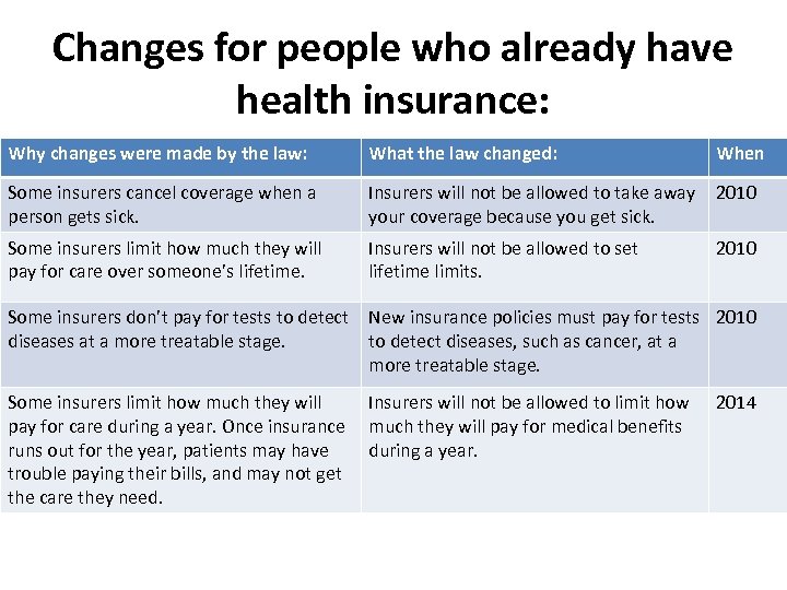 Changes for people who already have health insurance: Why changes were made by the