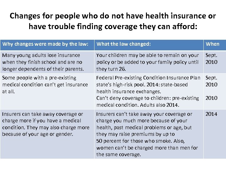 Changes for people who do not have health insurance or have trouble finding coverage