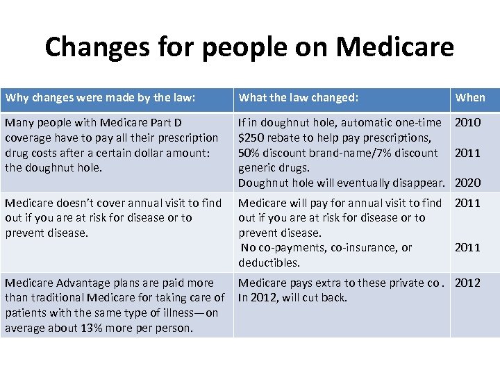 Changes for people on Medicare Why changes were made by the law: What the