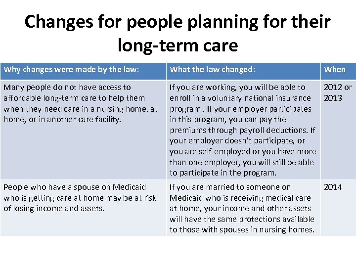 Changes for people planning for their long-term care Why changes were made by the