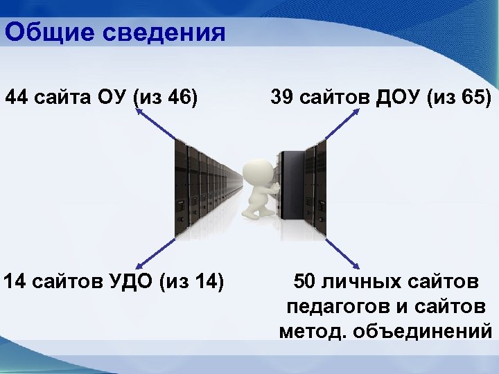 Общие сведения 44 сайта ОУ (из 46) 14 сайтов УДО (из 14) 39 сайтов
