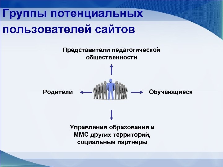 Группы потенциальных пользователей сайтов Представители педагогической общественности Родители Обучающиеся Управления образования и ММС других