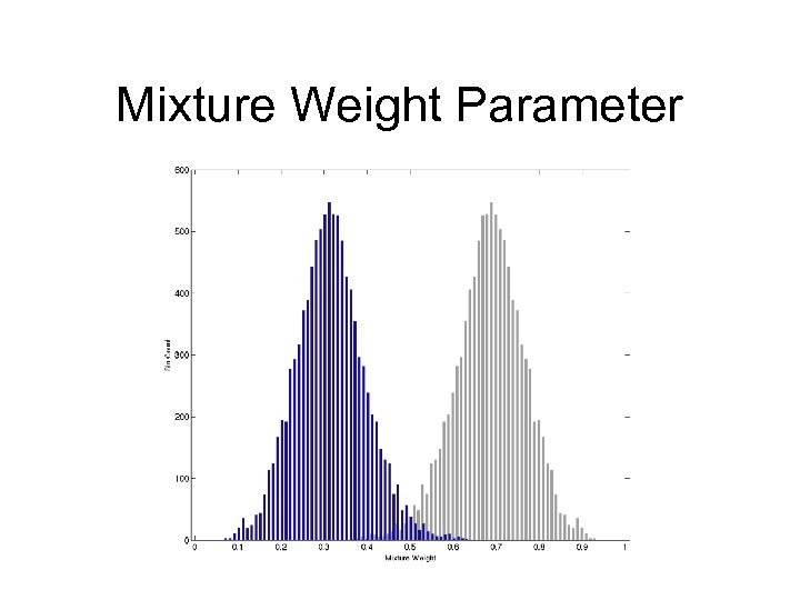 Mixture Weight Parameter 