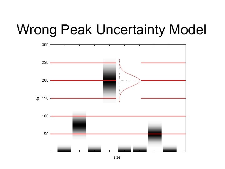 Wrong Peak Uncertainty Model 