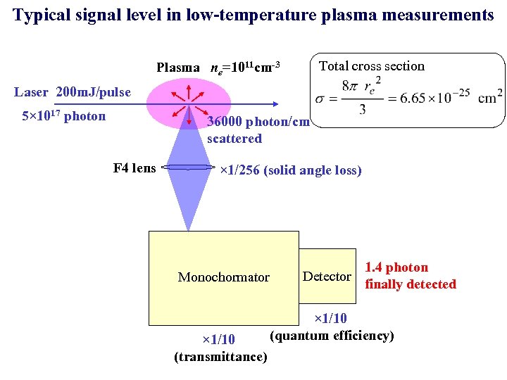 Typical signal level in low-temperature plasma measurements Total cross section Plasma ne=1011 cm-3 Laser