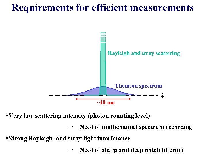 Requirements for efficient measurements Rayleigh and stray scattering Thomson spectrum l ~10 nm ・Very