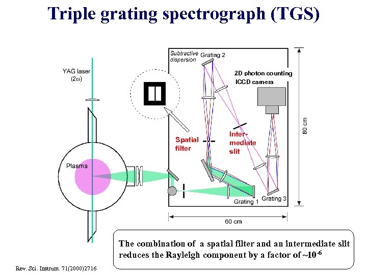 Triple grating spectrograph (TGS) 2 D photon counting ICCD camera Spatial filter Intermediate slit