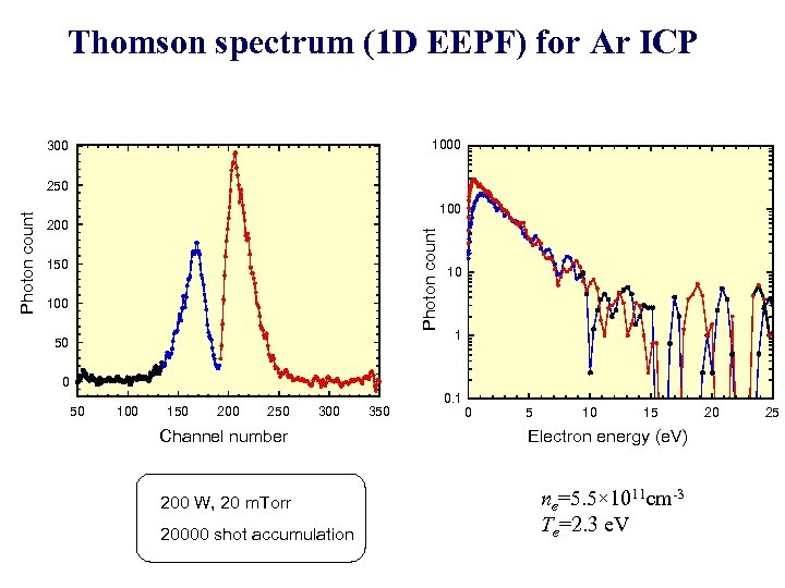 Thomson spectrum (1 D EEPF) for Ar ICP 1000 300 100 200 Photon count