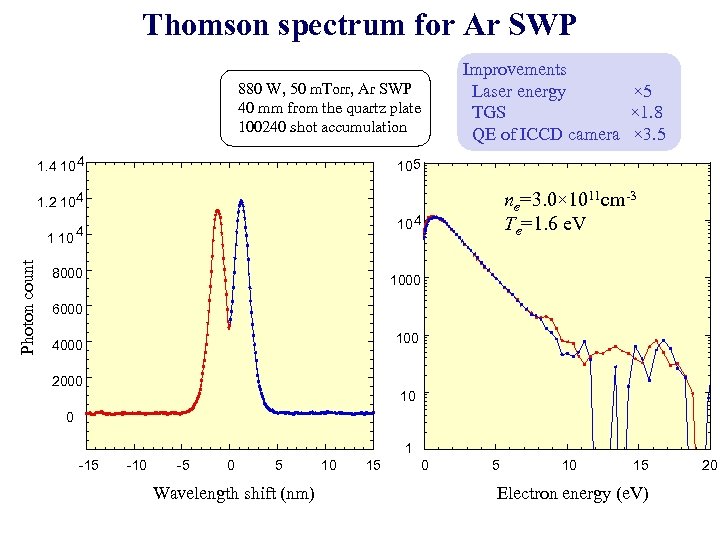 Thomson spectrum for Ar SWP 880 W, 50 m. Torr, Ar SWP 40 mm