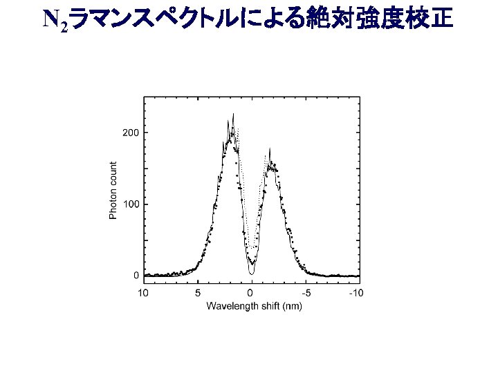 N 2ラマンスペクトルによる絶対強度校正 