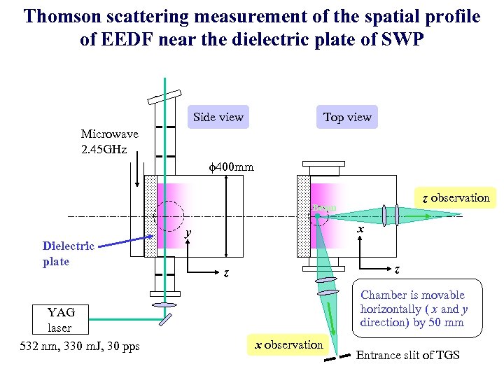 Thomson scattering measurement of the spatial profile of EEDF near the dielectric plate of