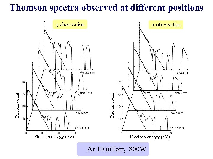 Thomson spectra observed at different positions x observation Photon count z observation Electron energy