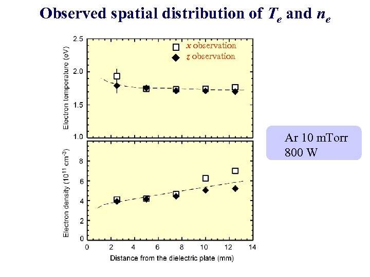 Observed spatial distribution of Te and ne x observation z observation Ar 10 m.