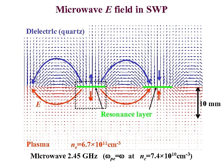 Microwave E field in SWP Dielectric (quartz) 10 mm E Resonance layer Plasma ne=6.