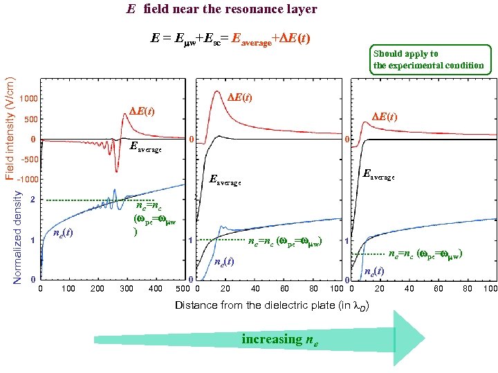 E field near the resonance layer E = Emw+Esc= Eaverage+DE(t) 1000 DE(t) 500 0