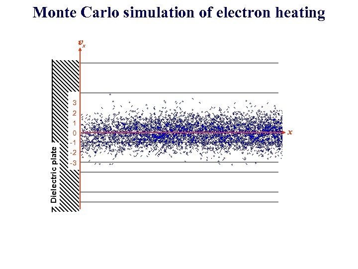 Monte Carlo simulation of electron heating Dielectric plate vx 3 2 1 0 -1