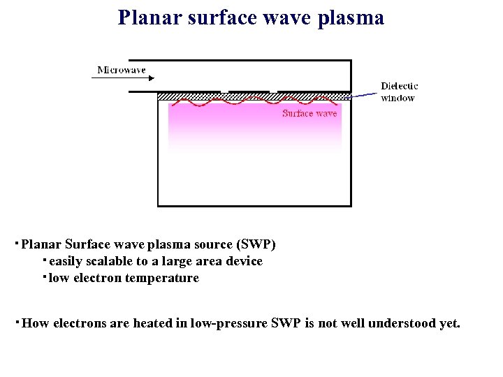 Planar surface wave plasma ・Planar Surface wave plasma source (SWP) ・easily scalable to a