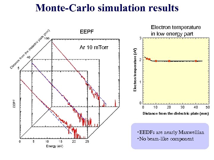 Monte-Carlo simulation results Electron temperature in low energy part EEPF Ar 10 m. Torr