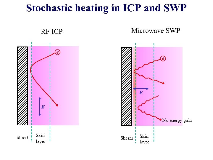 Stochastic heating in ICP and SWP RF ICP Microwave SWP e e E E