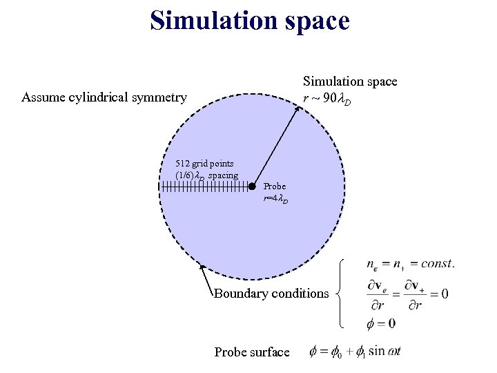 Simulation space r ~ 90 l. D Assume cylindrical symmetry 512 grid points (1/6)l.