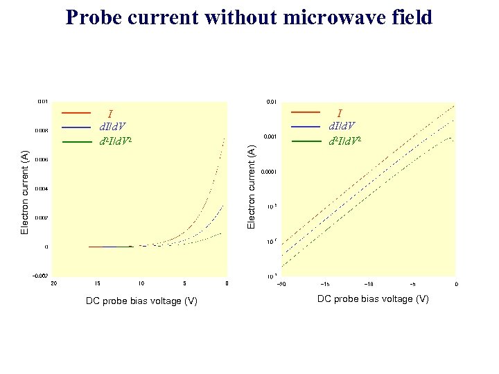 Electron current (A) I d. I/d. V d 2 I/d. V 2 DC probe