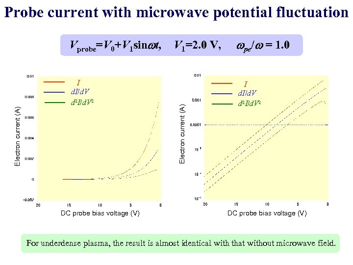 Probe current with microwave potential fluctuation I d. I/d. V d 2 I/d. V