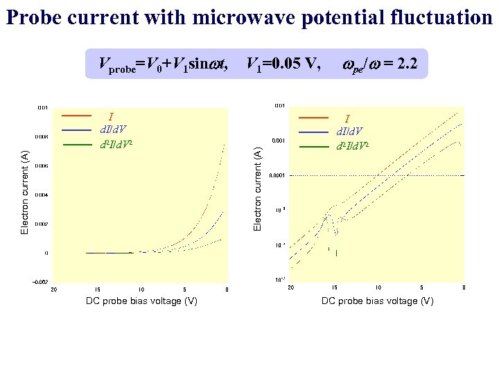 Probe current with microwave potential fluctuation I d. I/d. V d 2 I/d. V