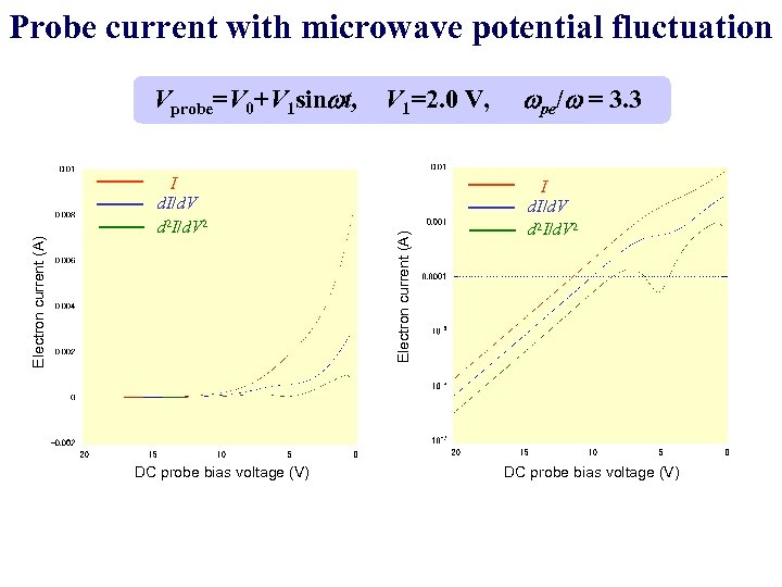 Probe current with microwave potential fluctuation I d. I/d. V d 2 I/d. V