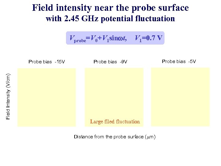 Field intensity near the probe surface with 2. 45 GHz potential fluctuation Vprobe=V 0+V