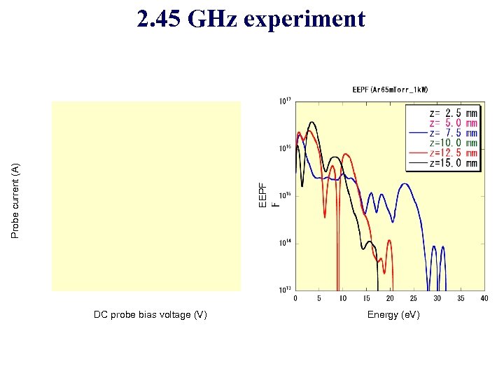 EEPF Probe current (A) 2. 45 GHz experiment DC probe bias voltage (V) Energy