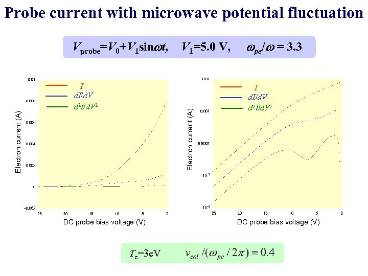 Probe current with microwave potential fluctuation I d. I/d. V d 2 I/d. V