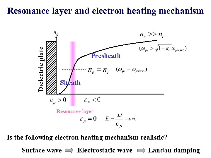 Dielectric plate Resonance layer and electron heating mechanism Presheath Sheath Resonance layer Is the