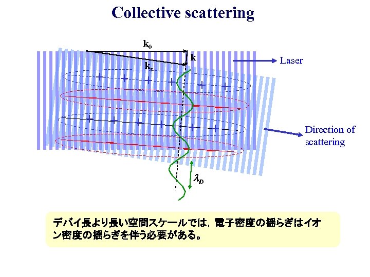 Collective scattering k 0 ks k + + + - - - - -