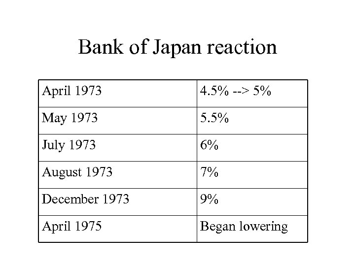 Bank of Japan reaction April 1973 4. 5% --> 5% May 1973 5. 5%