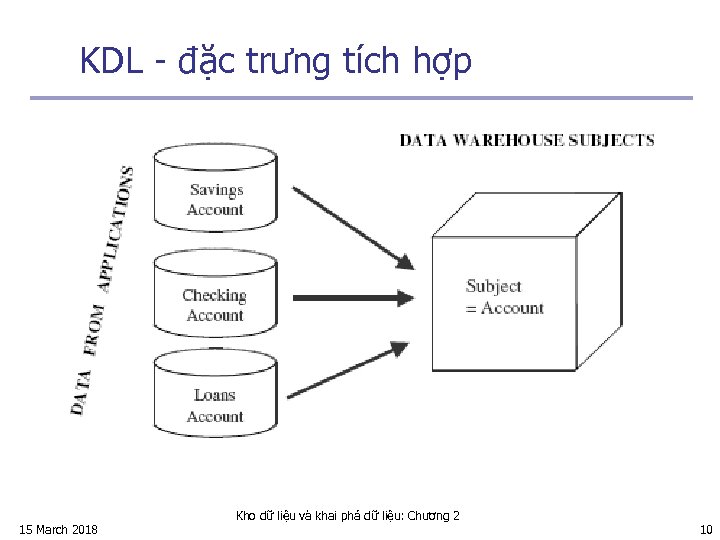 KDL - đặc trưng tích hợp 15 March 2018 Kho dữ liệu và khai