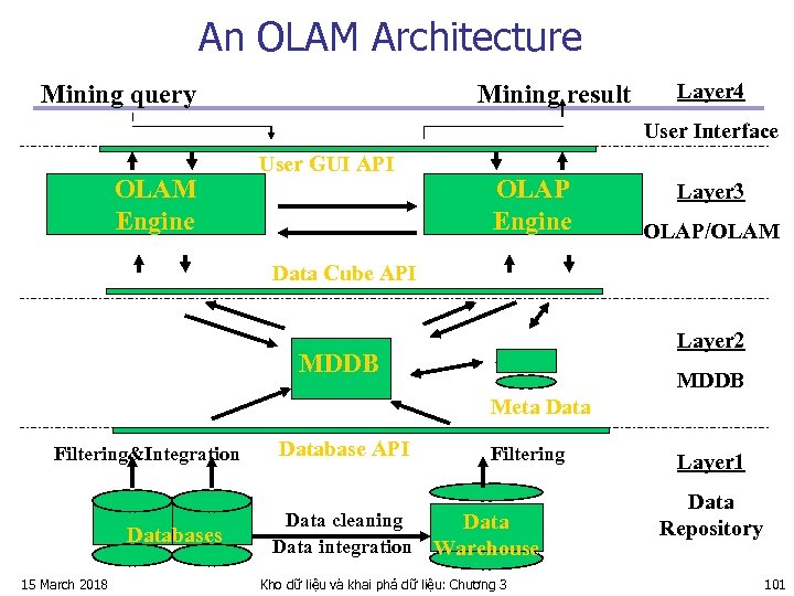 An OLAM Architecture Mining query Mining result Layer 4 User Interface OLAM Engine User