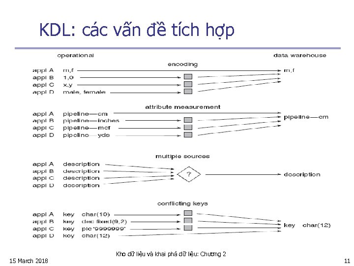 KDL: các vấn đề tích hợp 15 March 2018 Kho dữ liệu và khai