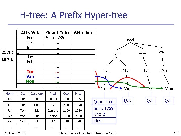 H-tree: A Prefix Hyper-tree Header table Attr. Val. Edu Hhd Bus … Jan Feb