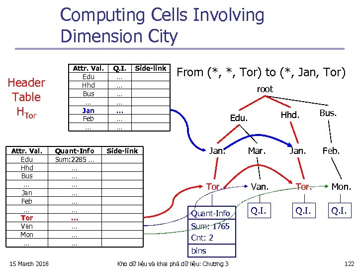 Computing Cells Involving Dimension City Header Table HTor Attr. Val. Edu Hhd Bus …