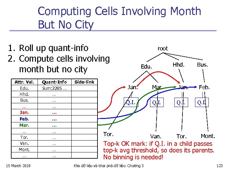 Computing Cells Involving Month But No City 1. Roll up quant-info 2. Compute cells