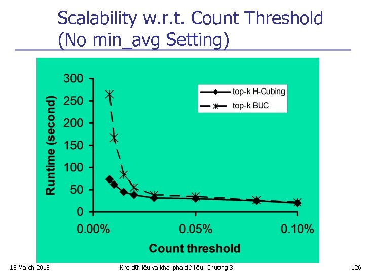 Scalability w. r. t. Count Threshold (No min_avg Setting) 15 March 2018 Kho dữ