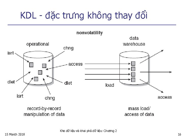 KDL - đặc trưng không thay đổi 15 March 2018 Kho dữ liệu và