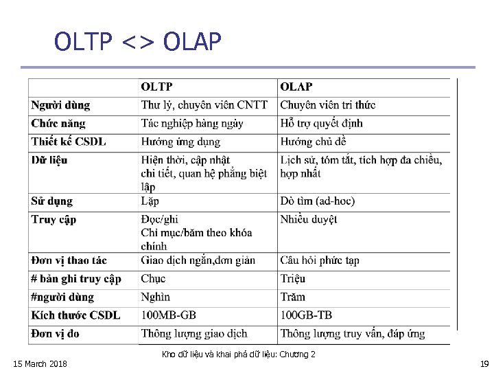 OLTP <> OLAP 15 March 2018 Kho dữ liệu và khai phá dữ liệu: