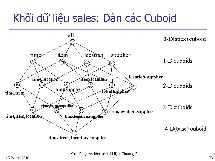 Khối dữ liệu sales: Dàn các Cuboid all time 0 -D(apex) cuboid item location